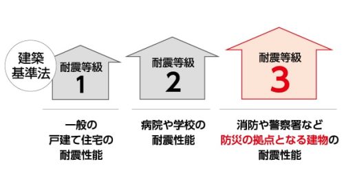 設計士が教える耐震等級の話