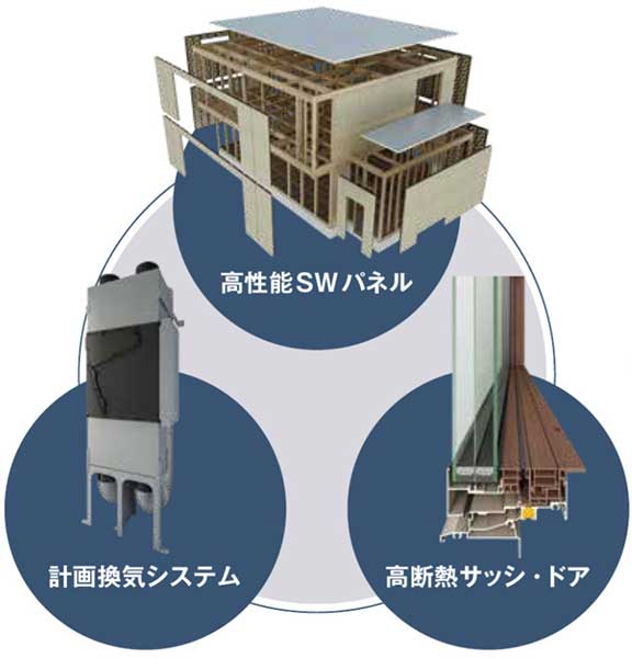 スーパーウォール工法システム