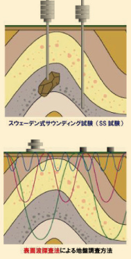 ●表面波探査法による地盤調査
